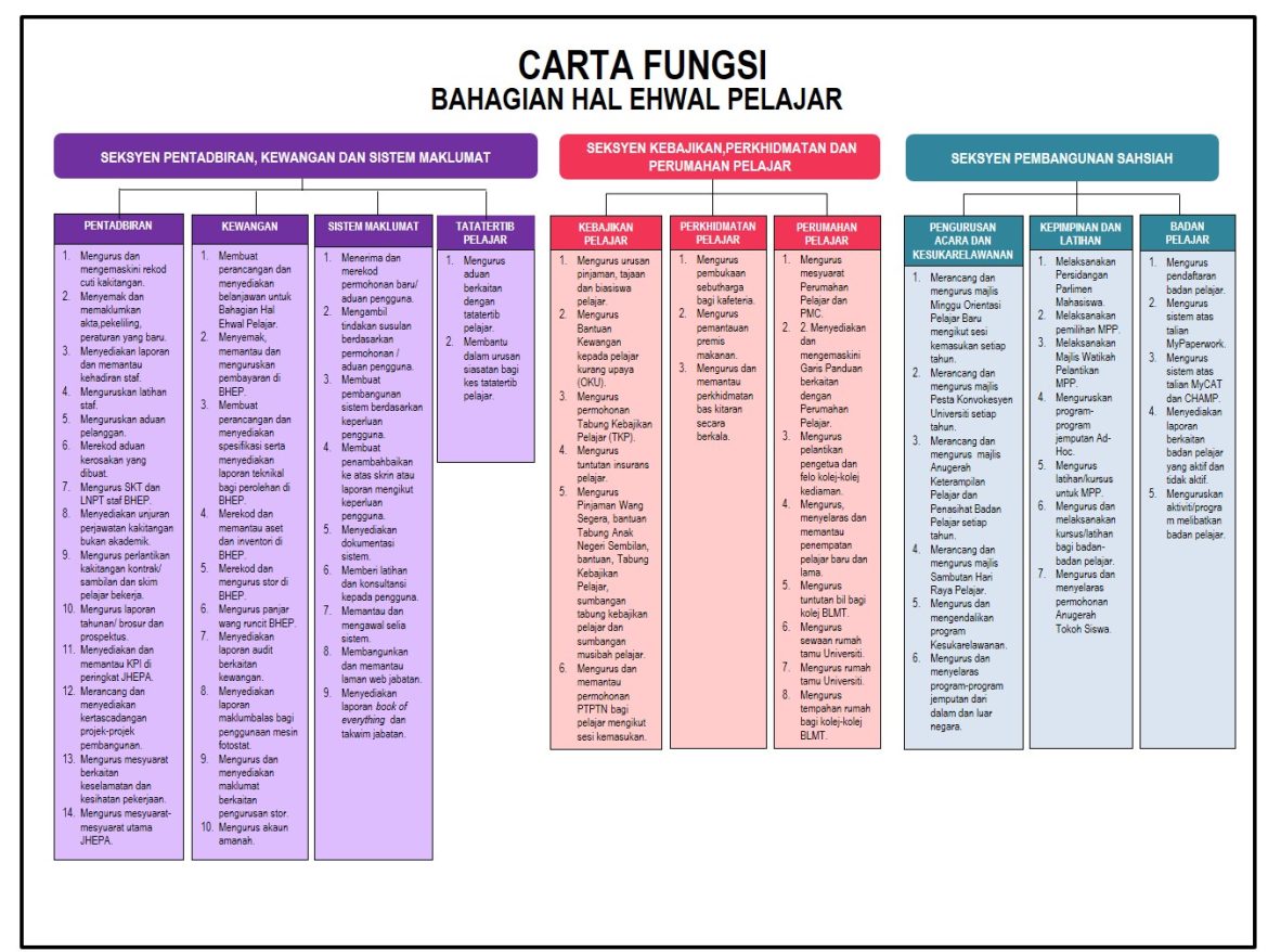 CARTA FUNGSI – UPSI | BAHAGIAN HAL EHWAL PELAJAR